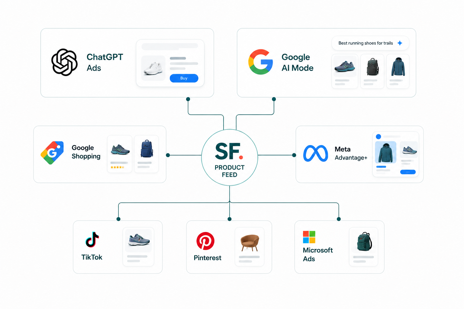 SmartFeeds product feed ecosystem connecting catalogs to ChatGPT, Google Shopping, Meta, TikTok, Pinterest and Microsoft Ads